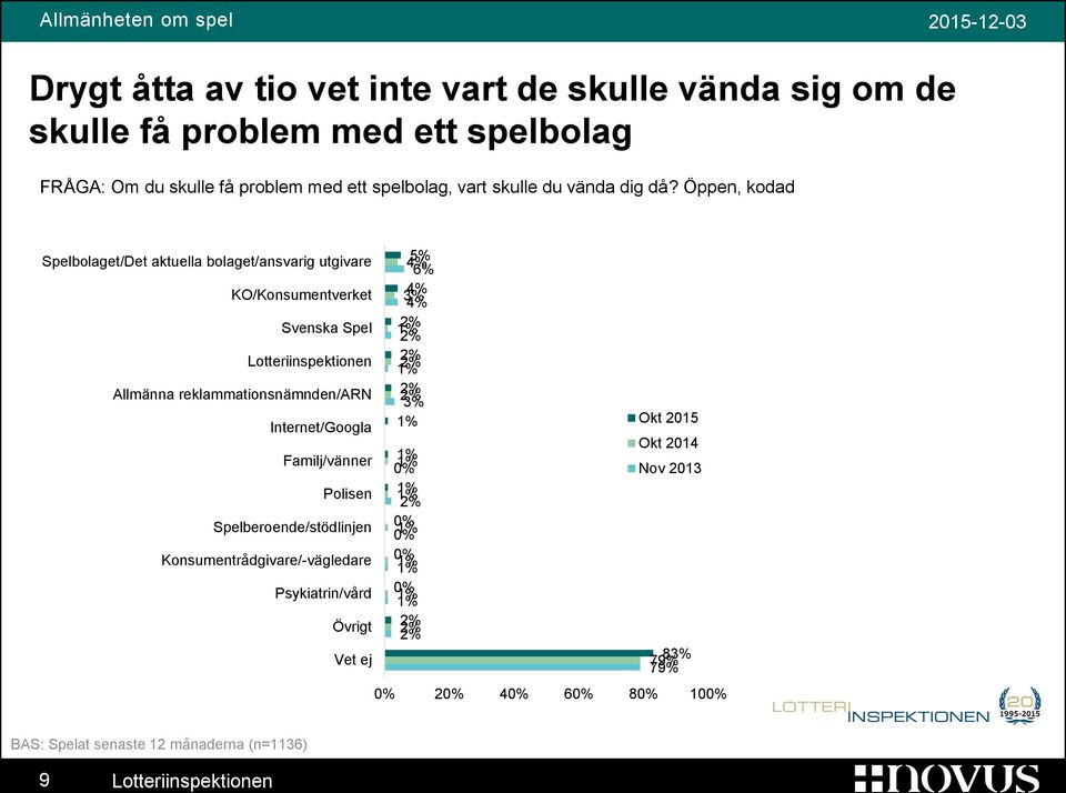 Öppen, kodad Spelbolaget/Det aktuella bolaget/ansvarig utgivare KO/Konsumentverket Svenska Spel Lotteriinspektionen Allmänna