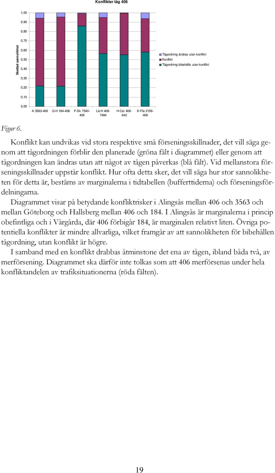 Konflikt kan undvikas vid stora respektive små förseningsskillnader, det vill säga genom att tågordningen förblir den planerade (gröna fält i diagrammet) eller genom att tågordningen kan ändras utan