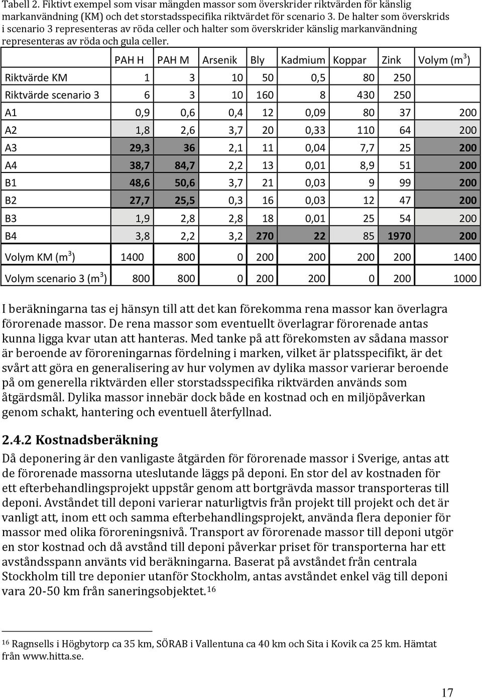 PAH H PAH M Arsenik Bly Kadmium Koppar Zink Volym (m 3 ) Riktvärde KM 1 3 10 50 0,5 80 250 Riktvärde scenario 3 6 3 10 160 8 430 250 A1 0,9 0,6 0,4 12 0,09 80 37 200 A2 1,8 2,6 3,7 20 0,33 110 64 200