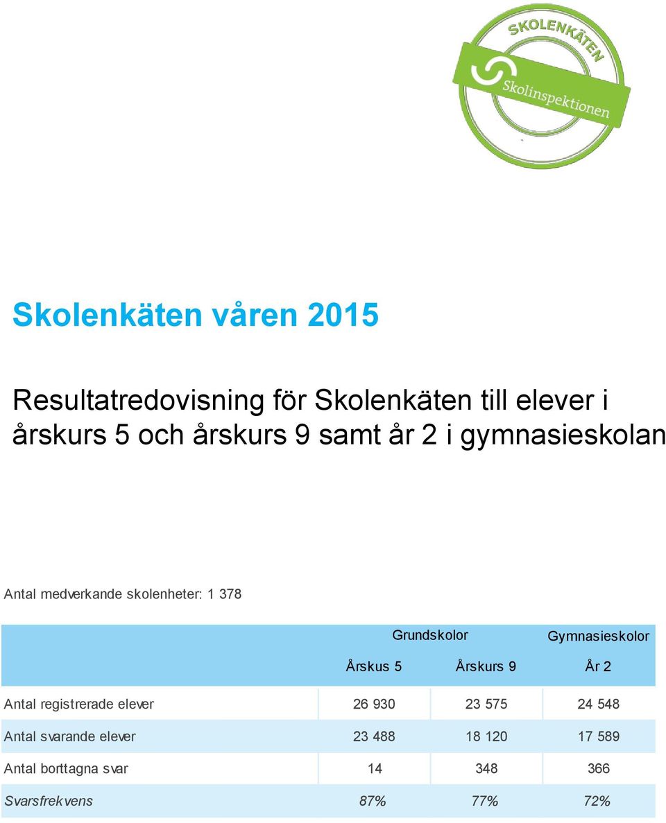 Gymnasieskolor Årskus 5 Årskurs 9 År 2 Antal registrerade elever 26 930 23 575 24 548