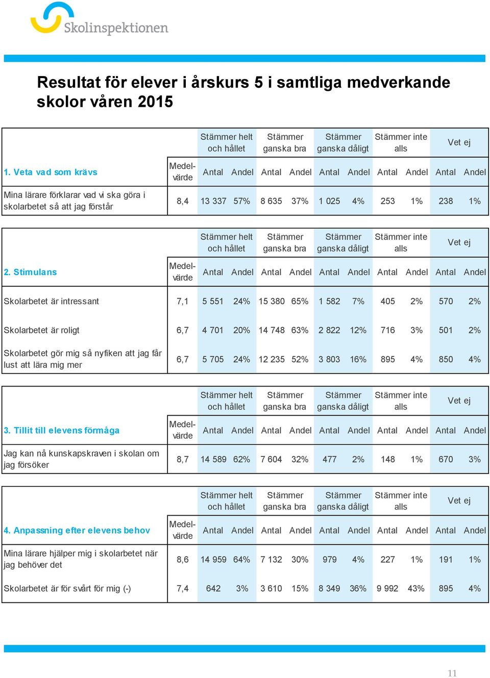 Stimulans Skolarbetet är intressant 7,1 5 551 24% 15 380 65% 1 582 7% 405 2% 570 2% Skolarbetet är roligt 6,7 4 701 20% 14 748 63% 2 822 12% 716 3% 501 2% Skolarbetet gör mig så nyfiken att jag får