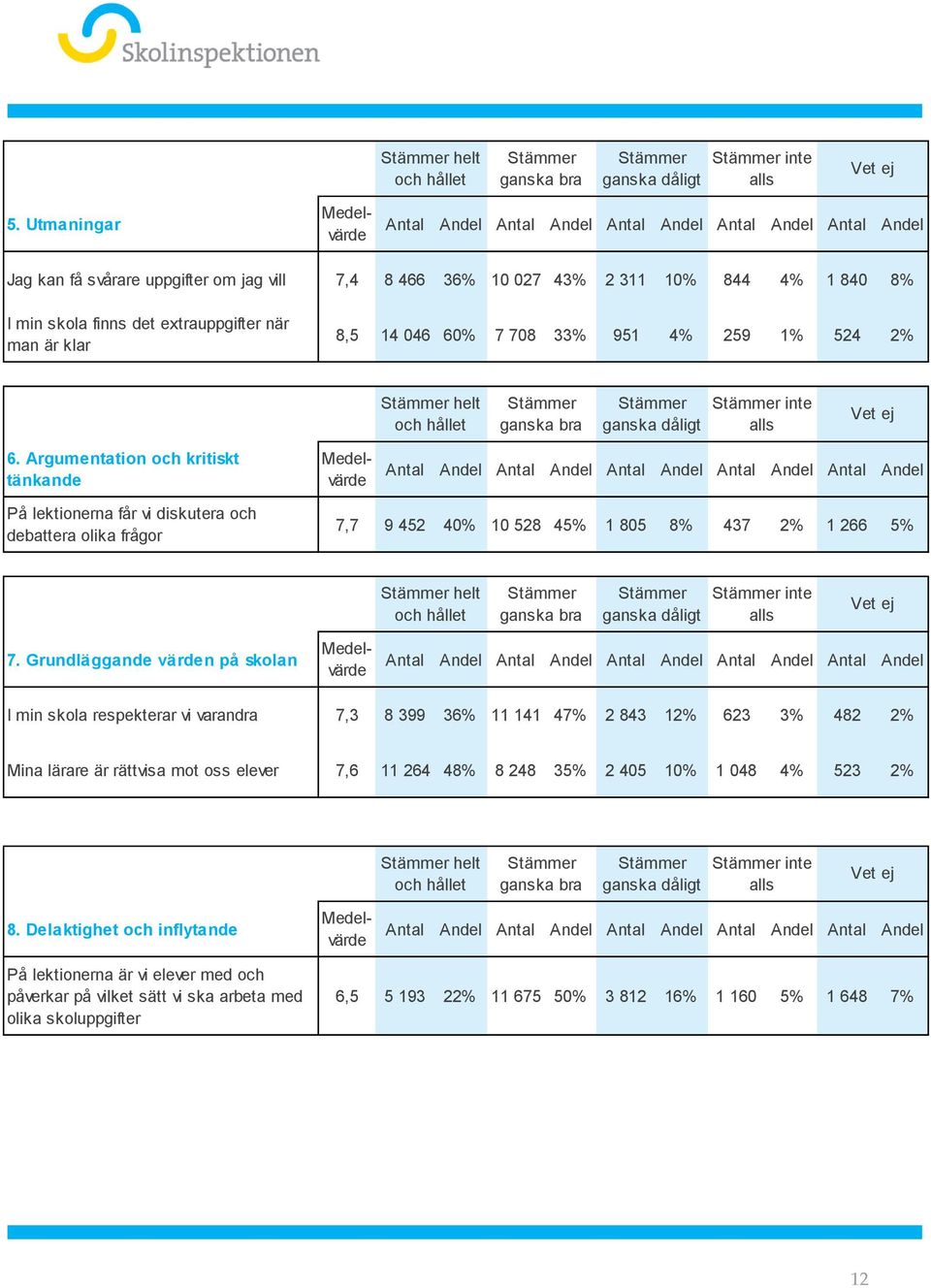 524 2% helt inte 6. Argumentation och kritiskt tänkande På lektionerna får vi diskutera och debattera olika frågor 7,7 9 452 40% 10 528 45% 1 805 8% 437 2% 1 266 5% helt inte 7.