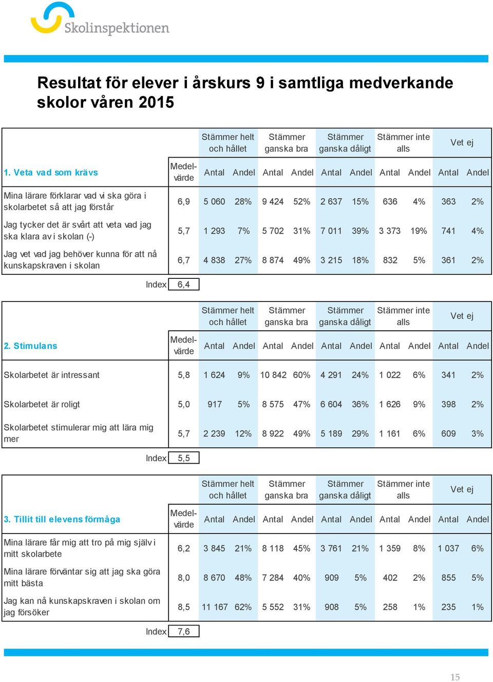 kunskapskraven i skolan 6,9 5 060 28% 9 424 52% 2 637 15% 636 4% 363 2% 5,7 1 293 7% 5 702 31% 7 011 39% 3 373 19% 741 4% 6,7 4 838 27% 8 874 49% 3 215 18% 832 5% 361 2% Index 6,4 helt inte 2.