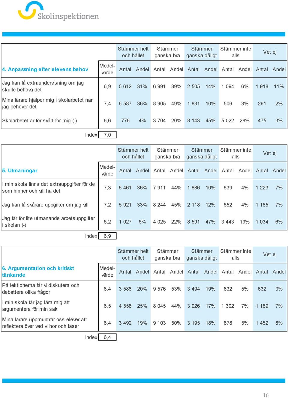 6 587 36% 8 905 49% 1 831 10% 506 3% 291 2% Skolarbetet är för svårt för mig (-) 6,6 776 4% 3 704 20% 8 143 45% 5 022 28% 475 3% Index 7,0 helt inte 5.