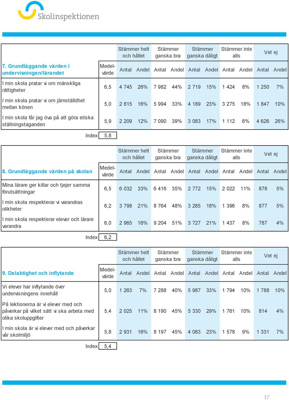 ställningstaganden 6,5 4 745 26% 7 982 44% 2 719 15% 1 424 8% 1 250 7% 5,0 2 815 16% 5 994 33% 4 189 23% 3 275 18% 1 847 10% 5,9 2 209 12% 7 090 39% 3 083 17% 1 112 6% 4 626 26% Index 5,8 helt inte 8.