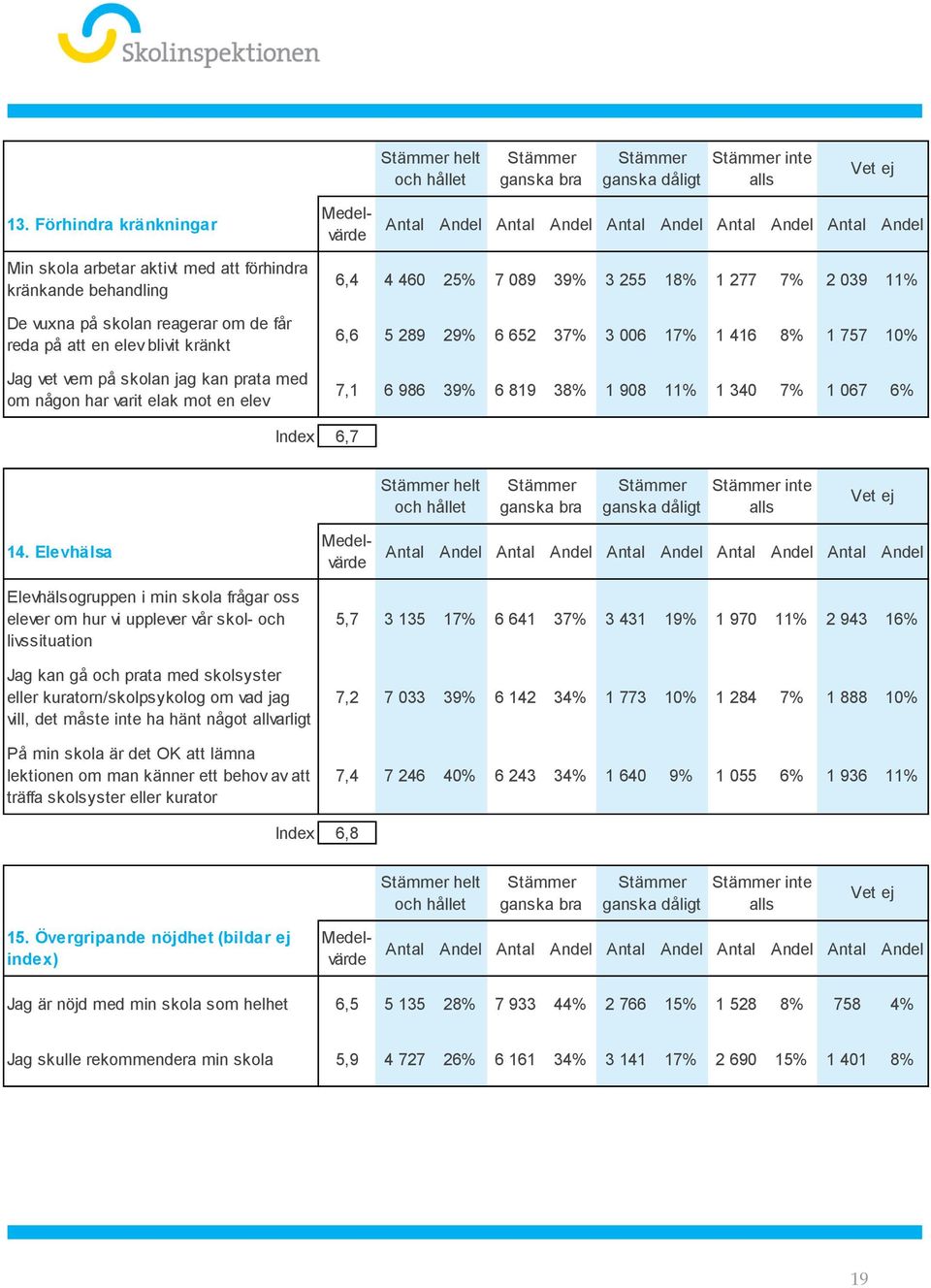 om någon har varit elak mot en elev 6,4 4 460 25% 7 089 39% 3 255 18% 1 277 7% 2 039 11% 6,6 5 289 29% 6 652 37% 3 006 17% 1 416 8% 1 757 10% 7,1 6 986 39% 6 819 38% 1 908 11% 1 340 7% 1 067 6% Index