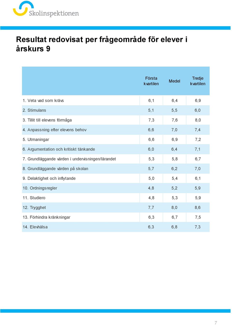 Argumentation och kritiskt tänkande 6,0 6,4 7,1 7. Grundläggande värden i undervisningen/lärandet 5,3 5,8 6,7 8.