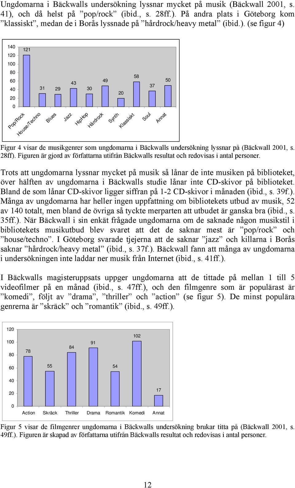 Bäckwalls undersökning lyssnar på (Bäckwall 2001, s. 28ff). Figuren är gjord av författarna utifrån Bäckwalls resultat och redovisas i antal personer.