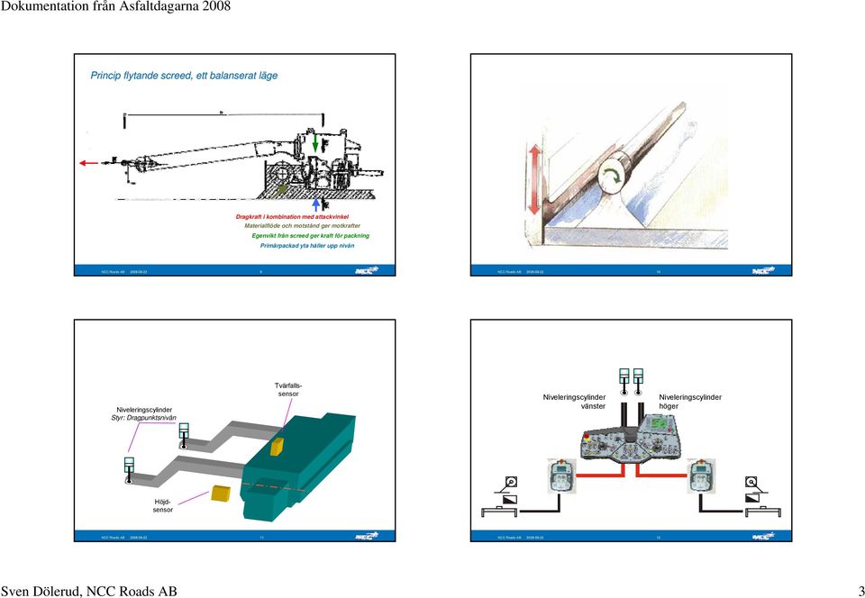 NCC Roads AB 2008-09-22 10 Niveleringsylinder Styr: Dragpunktsnivån Tvärfallssensor Niveleringsylinder vänster