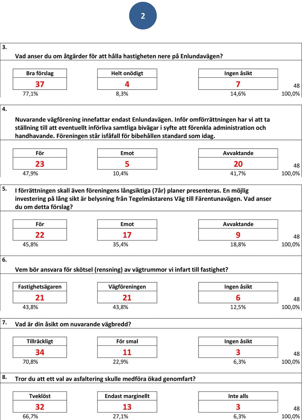 Föreningen står isfåfall för bibehållen standard som idag. För Emot Avvaktande 23 5 20 48 47,9% 0,4% 4,7% 00,0% 5. I förrättningen skall även föreningens långsiktiga (7år) planer presenteras.