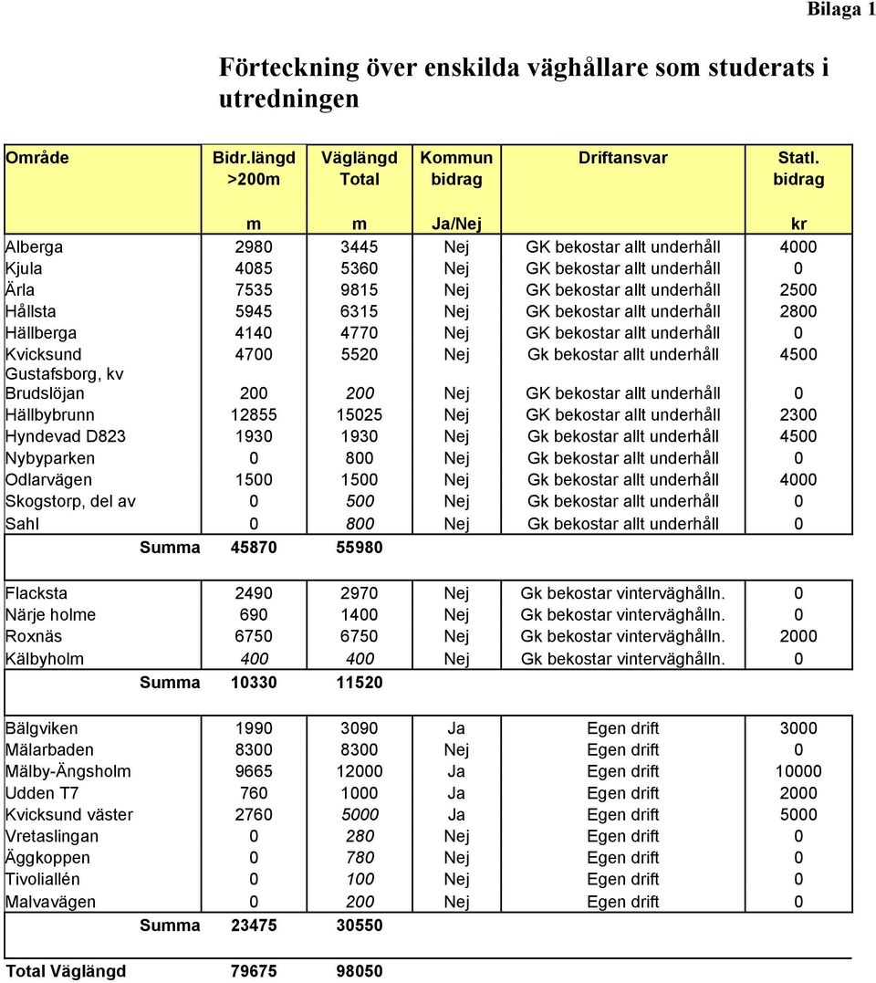 Hållsta 5945 6315 Nej GK bekostar allt underhåll 2800 Hällberga 4140 4770 Nej GK bekostar allt underhåll 0 Kvicksund 4700 5520 Nej Gk bekostar allt underhåll 4500 Gustafsborg, kv Brudslöjan 200 200