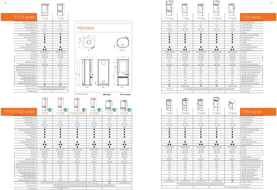 149/740 163/842 GB / GH 325/360 315/363 FU / FB 0 / 0 0 / 0 Diameter rökrör 150 150 Brännkammare bredd/djup 340/298 340/316 Bakom kaminen oisolerat rökrör 100 100 Bakom kaminen med isolerat rör 100