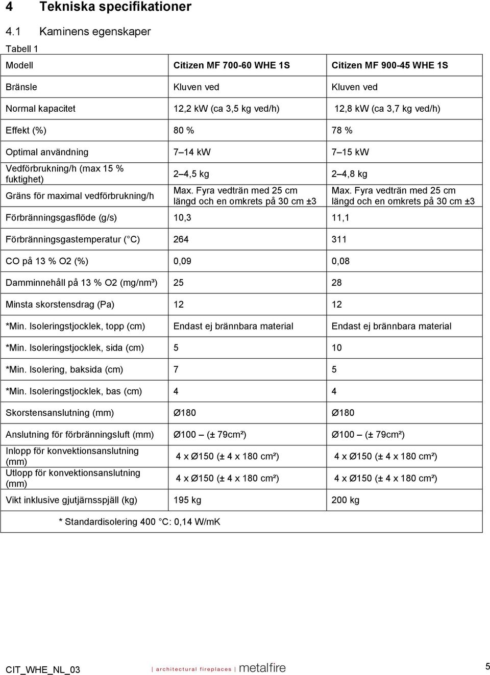 80 % 78 % Optimal användning 7 14 kw 7 15 kw Vedförbrukning/h (max 15 % fuktighet) Gräns för maximal vedförbrukning/h 2 4,5 kg 2 4,8 kg Max.