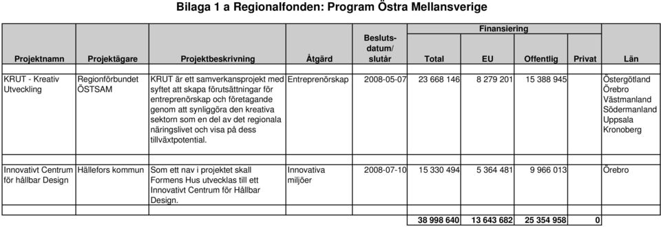 Entreprenörskap 2008-05-07 23 668 146 8 279 201 15 388 945 Östergötland Örebro Västmanland Södermanland Uppsala Kronoberg Innovativt Centrum för hållbar Design Hällefors