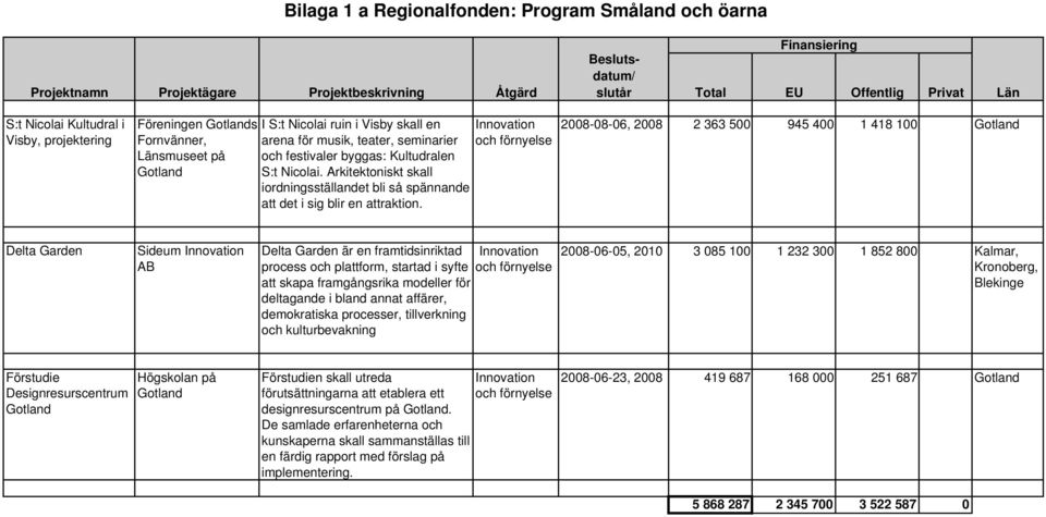 2008-08-06, 2008 2 363 500 945 400 1 418 100 Gotland Delta Garden Sideum AB Delta Garden är en framtidsinriktad process plattform, startad i syfte förnyelse att skapa framgångsrika modeller för