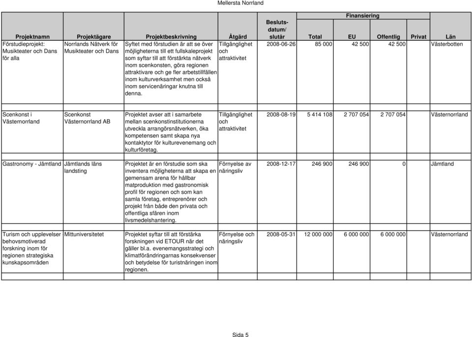 Tillgänglighet attraktivitet 2008-06-26 85 000 42 500 42 500 Västerbotten Scenkonst i Västernorrland Scenkonst Västernorrland AB Projektet avser att i samarbete mellan scenkonstinstitutionerna