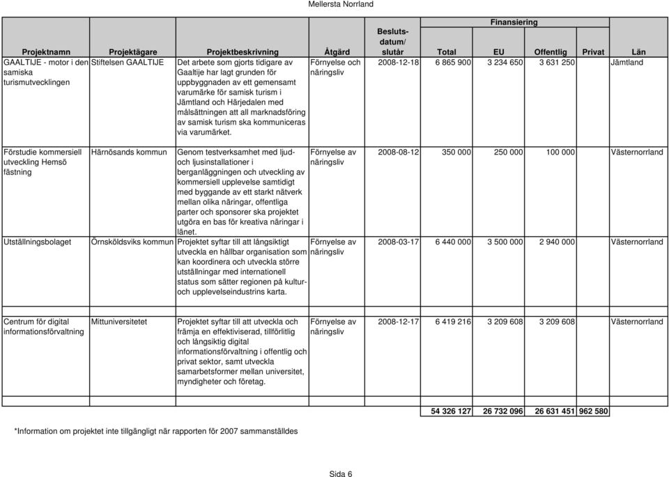 2008-12-18 6 865 900 3 234 650 3 631 250 Jämtland Förstudie kommersiell utveckling Hemsö fästning Utställningsbolaget Härnösands kommun Genom testverksamhet med ljud ljusinstallationer i