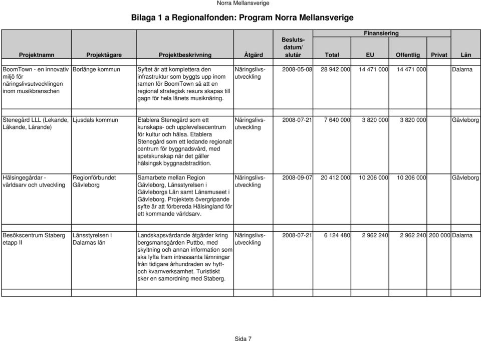 Näringslivsutveckling 2008-05-08 28 942 000 14 471 000 14 471 000 Dalarna Stenegård LLL (Lekande, Läkande, Lärande) Ljusdals kommun Etablera Stenegård som ett Näringslivsutveckling kunskaps-