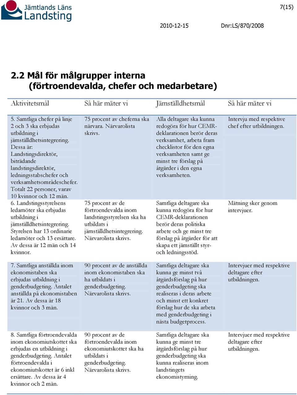 Totalt 22 personer, varav 10 kvinnor och 12 män. 6. Landstingsstyrelsens ledamöter ska erbjudas utbildning i jämställdhetsintegrering. Styrelsen har 13 ordinarie ledamöter och 13 ersättare.