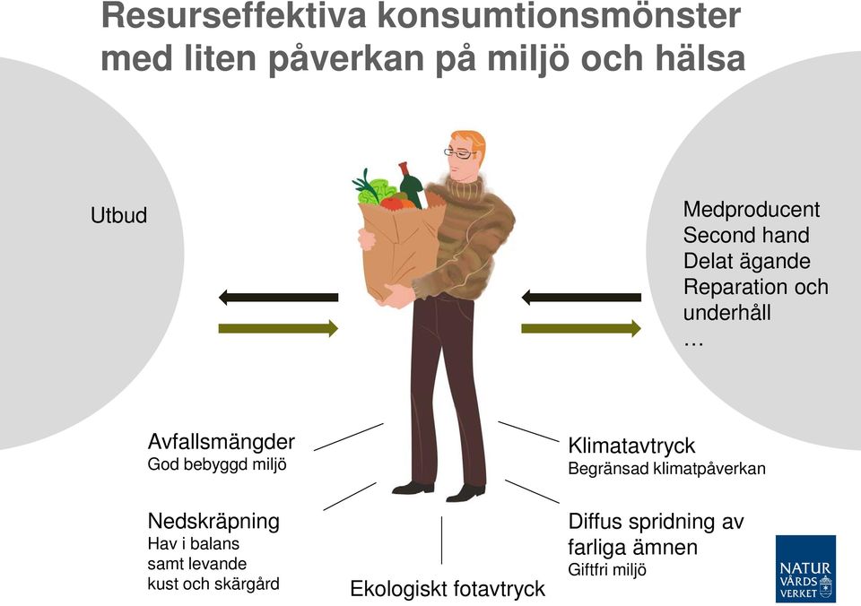 bebyggd miljö Klimatavtryck Begränsad klimatpåverkan Nedskräpning Hav i balans samt