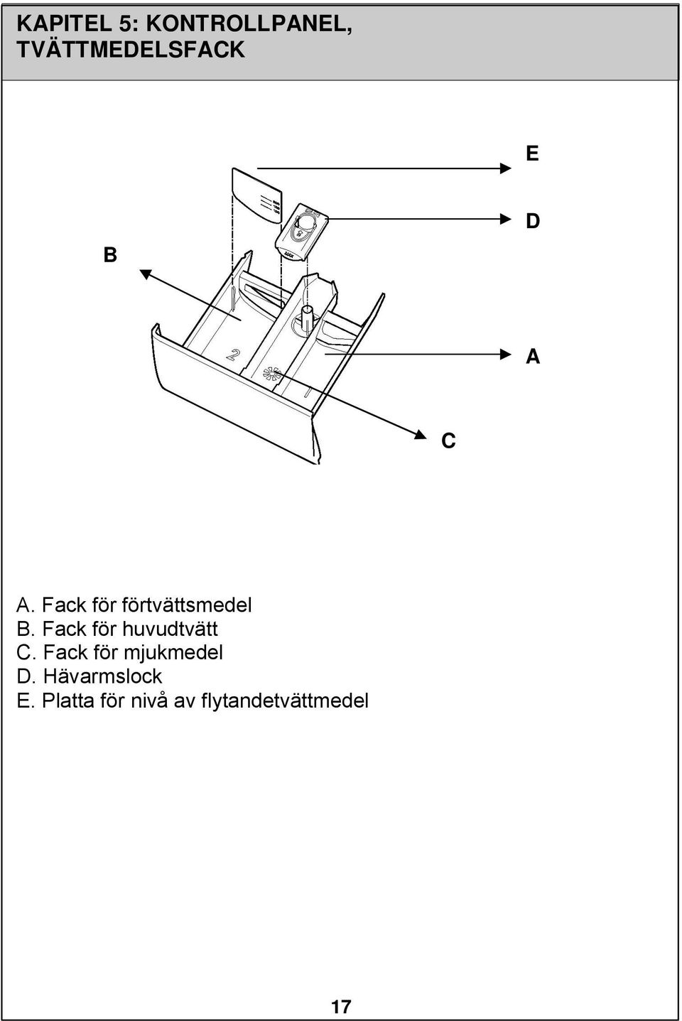 Fack för huvudtvätt C. Fack för mjukmedel D.