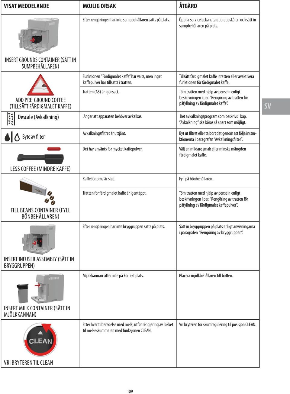 Tratten (A8) är igensatt. Tillsätt färdigmalet kaffe i tratten eller avaktivera funktionen för färdigmalet kaffe. Töm tratten med hjälp av penseln enligt beskrivningen i par.