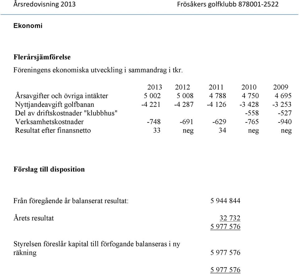 428-3 253 Del av driftskostnader "klubbhus" -558-527 Verksamhetskostnader -748-691 -629-765 -940 Resultat efter finansnetto 33 neg 34 neg