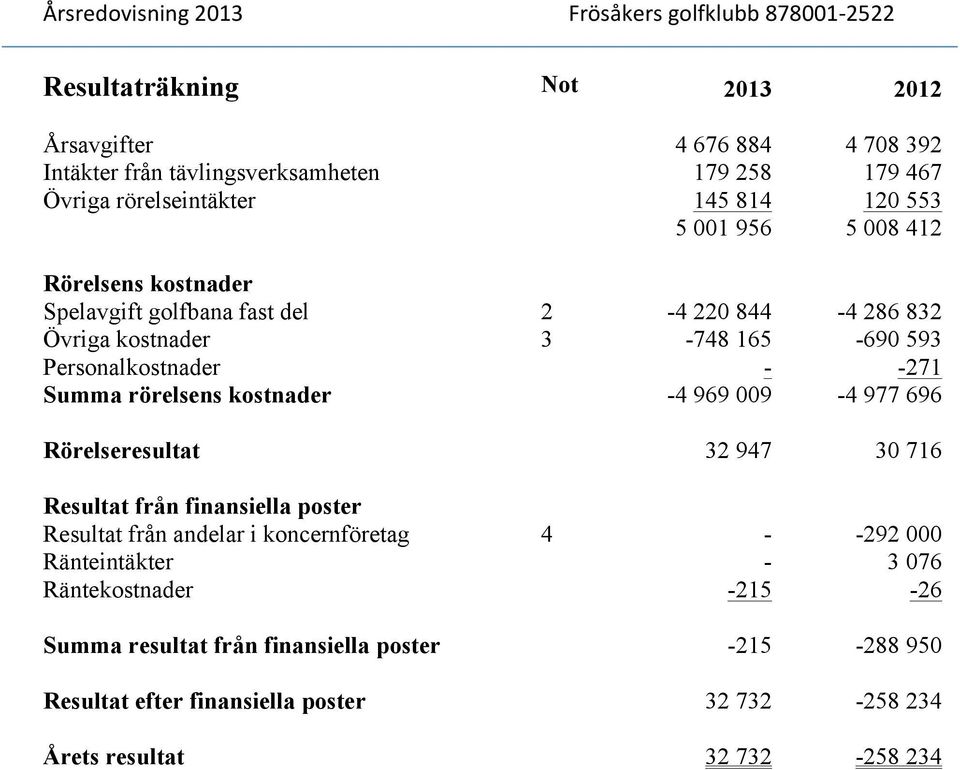 rörelsens kostnader -4 969 009-4 977 696 Rörelseresultat 32 947 30 716 Resultat från finansiella poster Resultat från andelar i koncernföretag 4 - -292 000