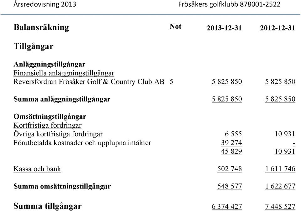 Kortfristiga fordringar Övriga kortfristiga fordringar 6 555 10 931 Förutbetalda kostnader och upplupna intäkter 39 274-45