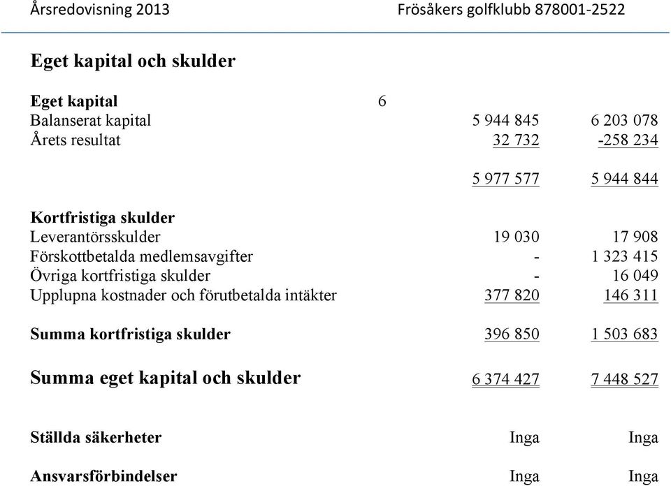 kortfristiga skulder - 16 049 Upplupna kostnader och förutbetalda intäkter 377 820 146 311 Summa kortfristiga skulder