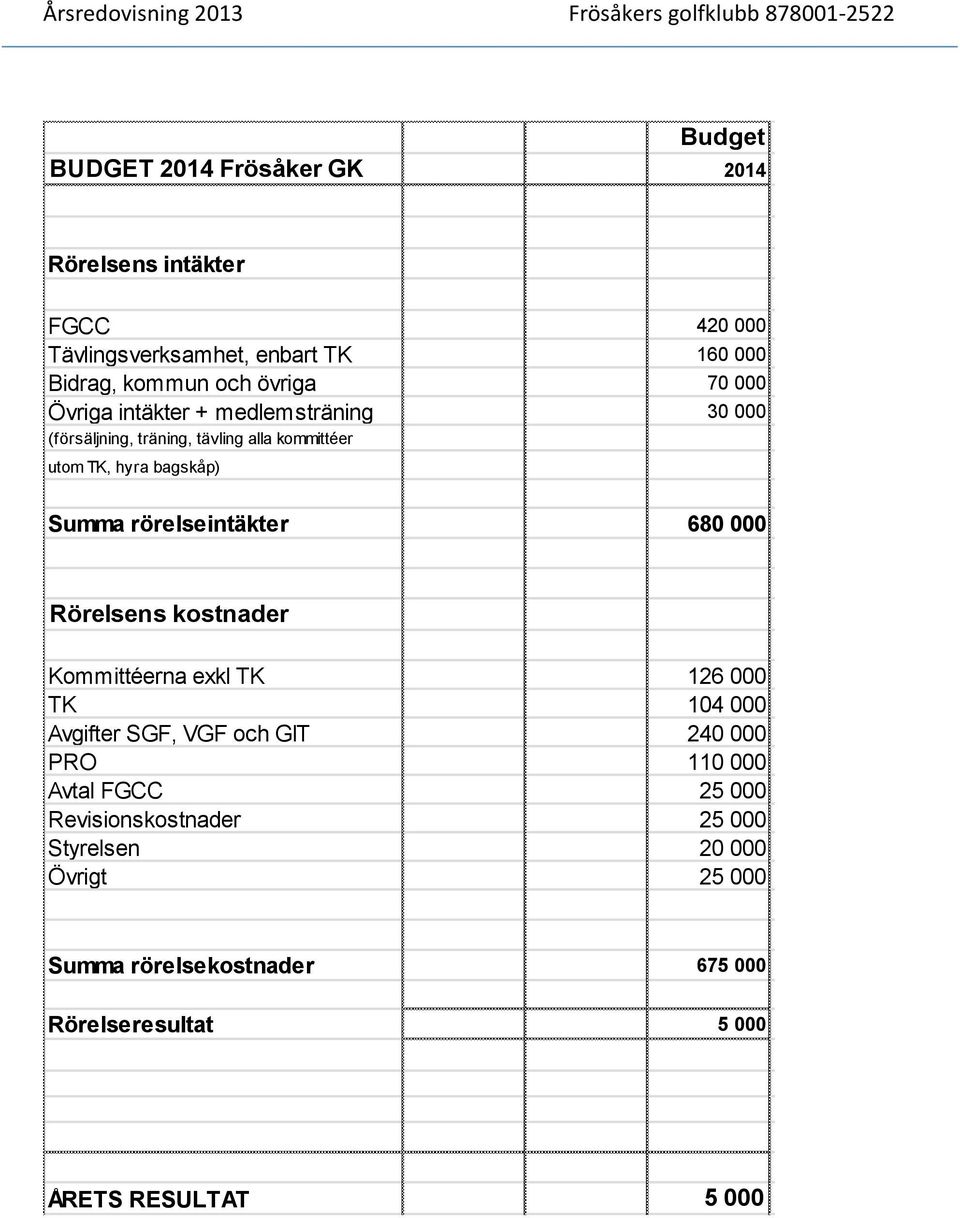 rörelseintäkter 680 000 Rörelsens kostnader Kommittéerna exkl TK 126 000 TK 104 000 Avgifter SGF, VGF och GIT 240 000 PRO 110 000