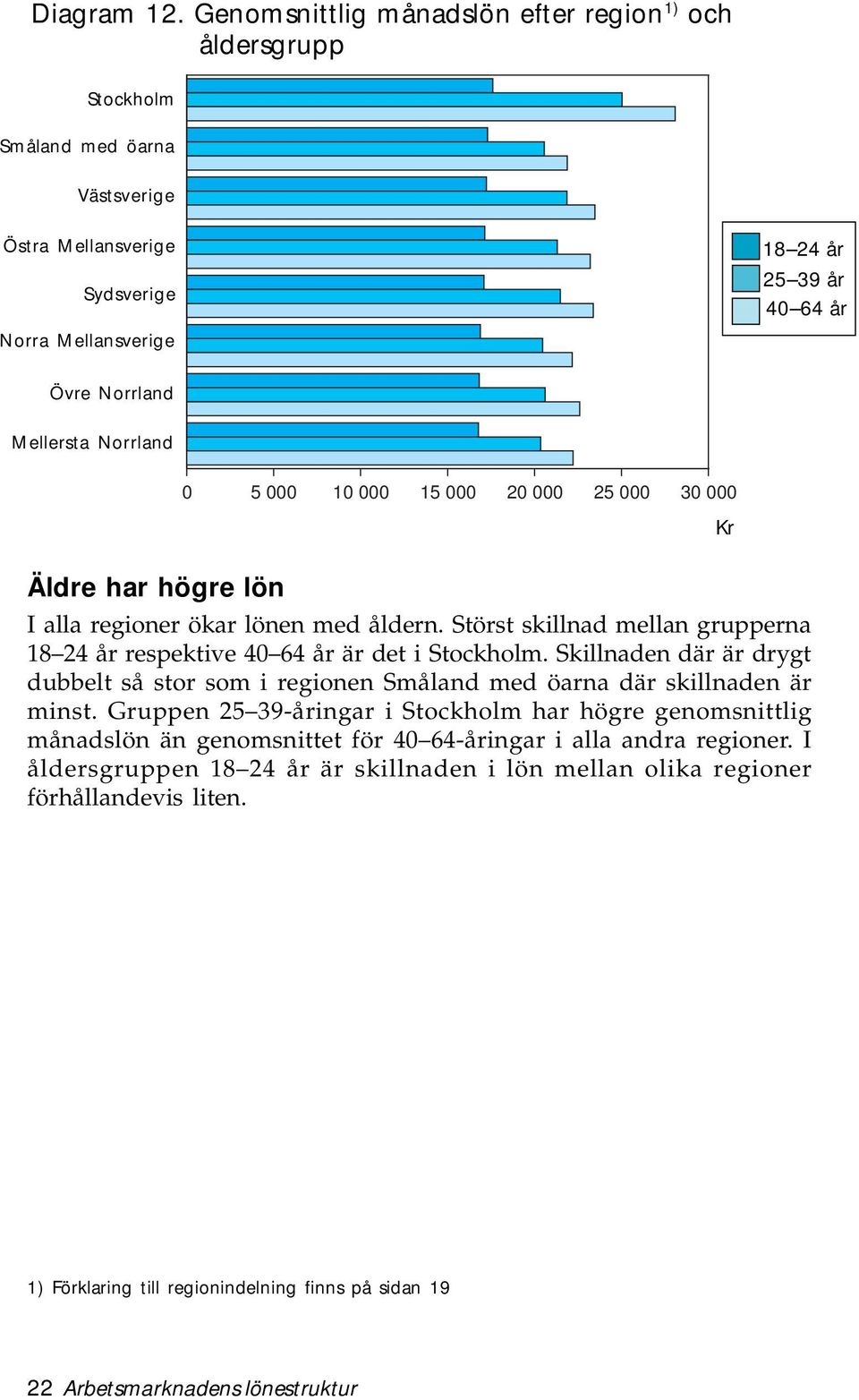 Norrland 0 5 000 10 000 15 000 20 000 25 000 30 000 Äldre har högre lön I alla regioner ökar lönen med åldern. Störst skillnad mellan grupperna 18 24 år respektive 40 64 år är det i Stockholm.