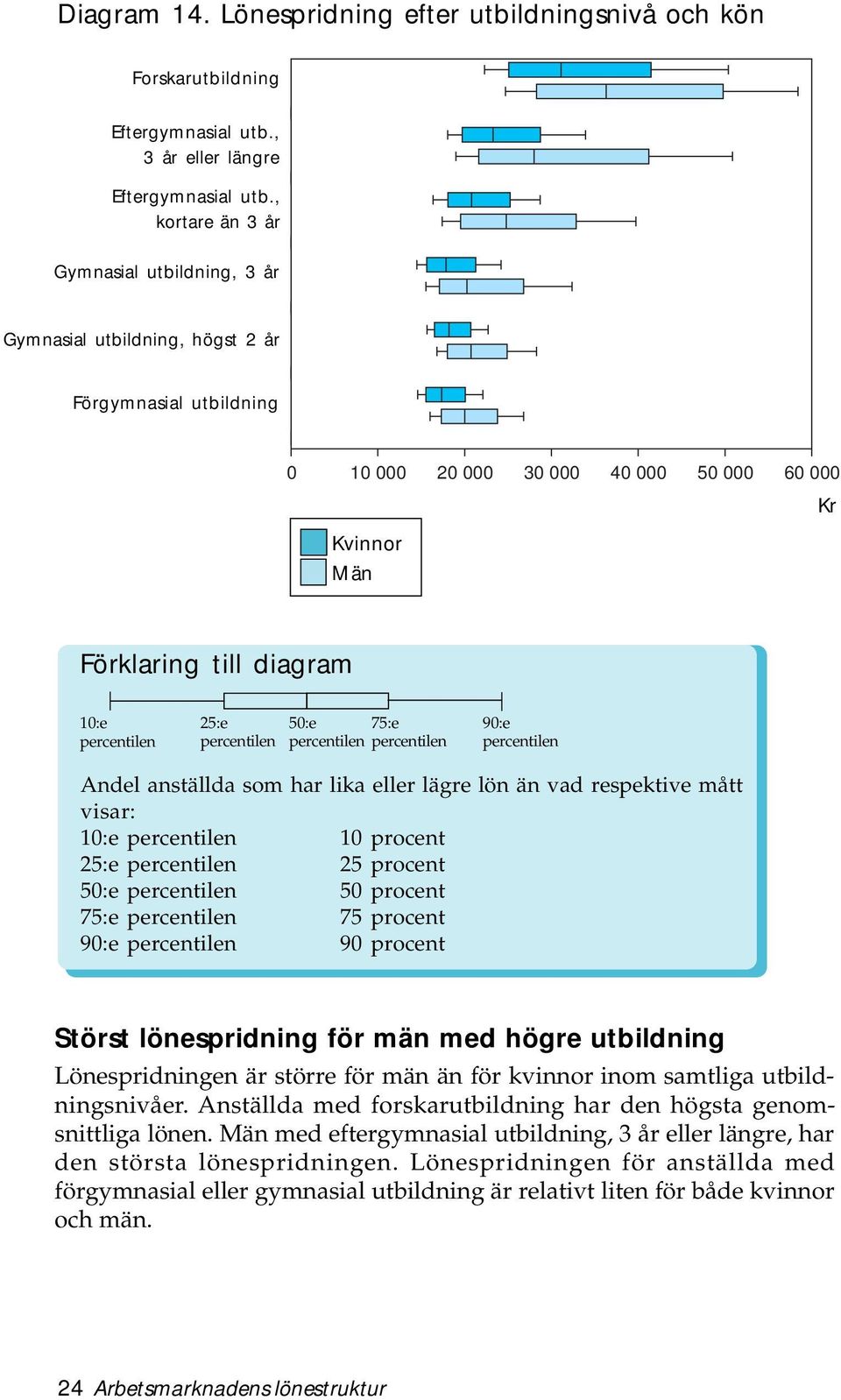 percentilen 50:e percentilen 75:e percentilen 90:e percentilen Andel anställda som har lika eller lägre lön än vad respektive mått visar: 10:e percentilen 10 procent 25:e percentilen 25 procent 50:e