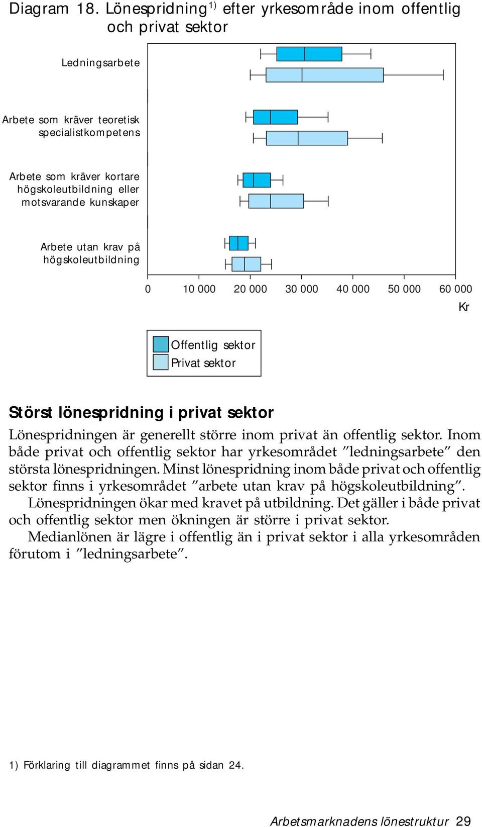 kunskaper Arbete utan krav på högskoleutbildning 0 10 000 20 000 30 000 40 000 50 000 60 000 Offentlig sektor Privat sektor Störst lönespridning i privat sektor Lönespridningen är generellt större