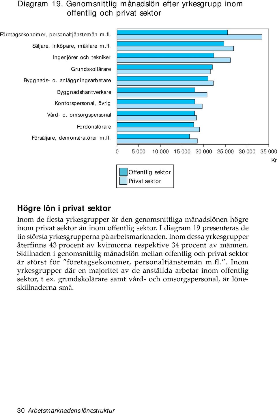 0 5 000 10 000 15 000 20 000 25 000 30 000 35 000 Offentlig sektor Privat sektor Högre lön i privat sektor Inom de flesta yrkesgrupper är den genomsnittliga månadslönen högre inom privat sektor än