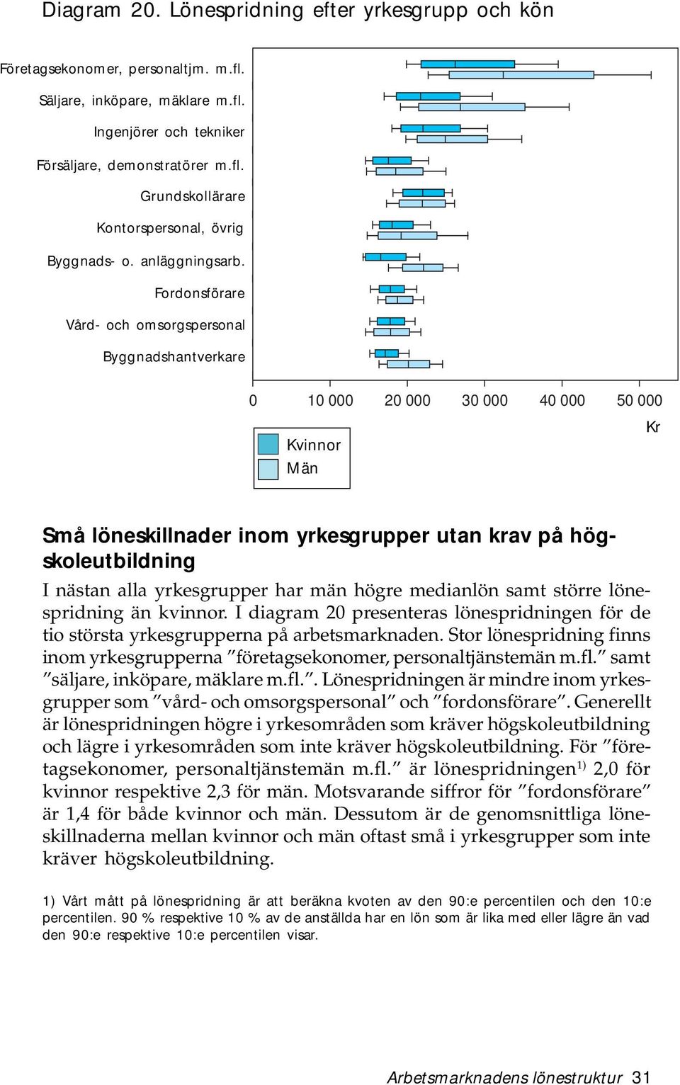 Fordonsförare Vård- och omsorgspersonal Byggnadshantverkare 0 10 000 20 000 30 000 40 000 50 000 Små löneskillnader inom yrkesgrupper utan krav på högskoleutbildning I nästan alla yrkesgrupper har