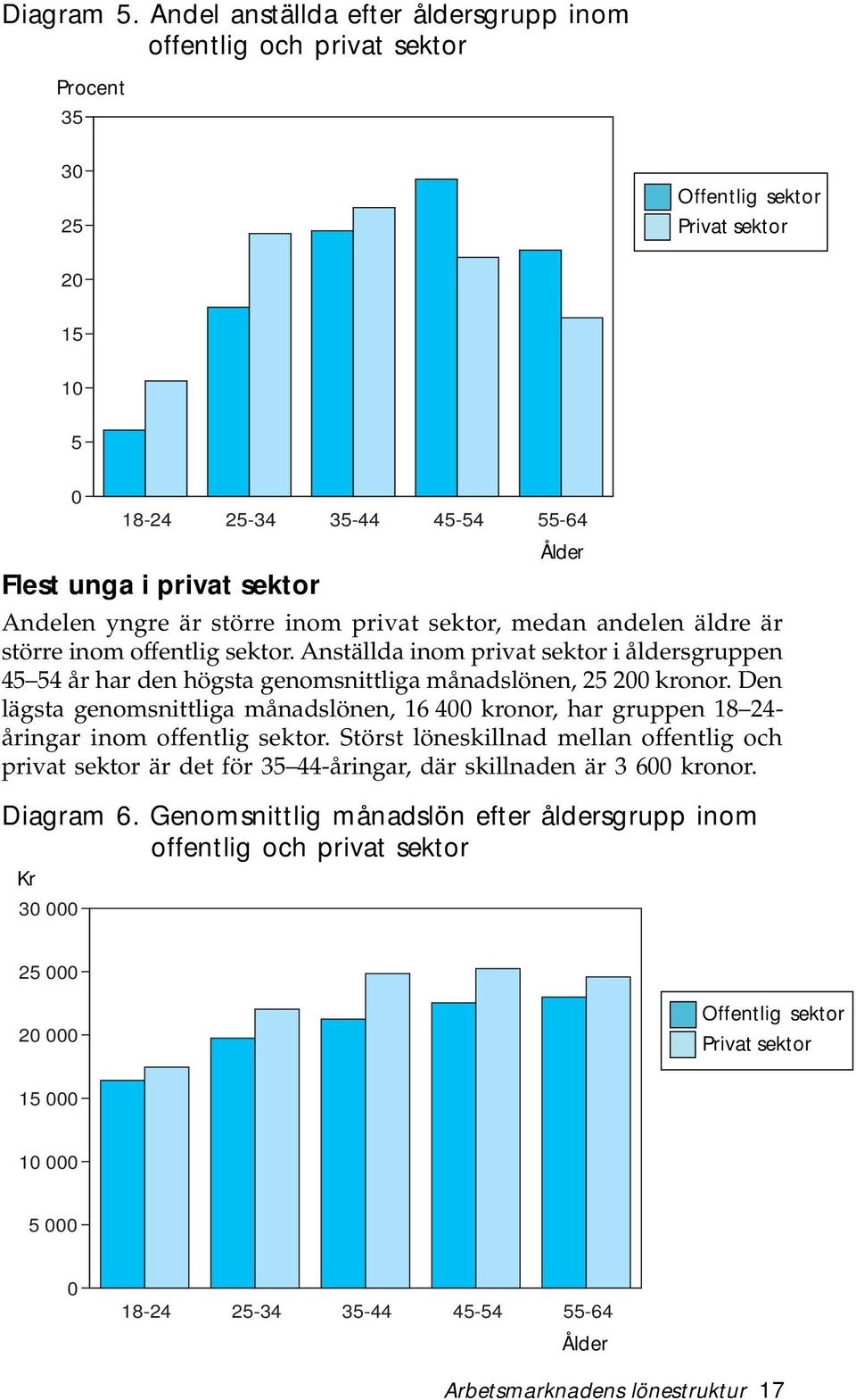 yngre är större inom privat sektor, medan andelen äldre är större inom offentlig sektor. Anställda inom privat sektor i åldersgruppen 45 54 år har den högsta genomsnittliga månadslönen, 25 200 kronor.