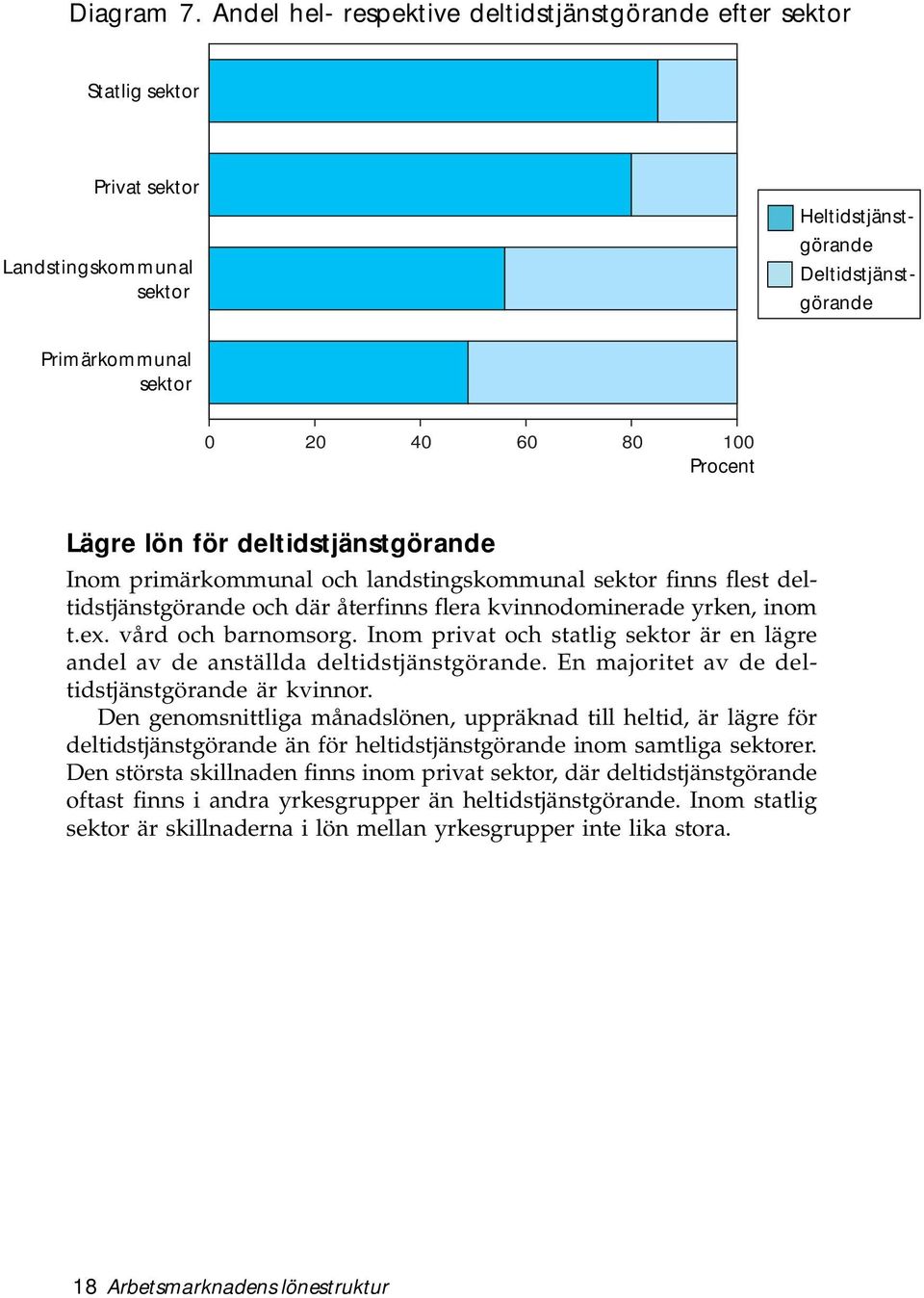 Procent Lägre lön för deltidstjänstgörande Inom primärkommunal och landstingskommunal sektor finns flest deltidstjänstgörande och där återfinns flera kvinnodominerade yrken, inom t.ex.