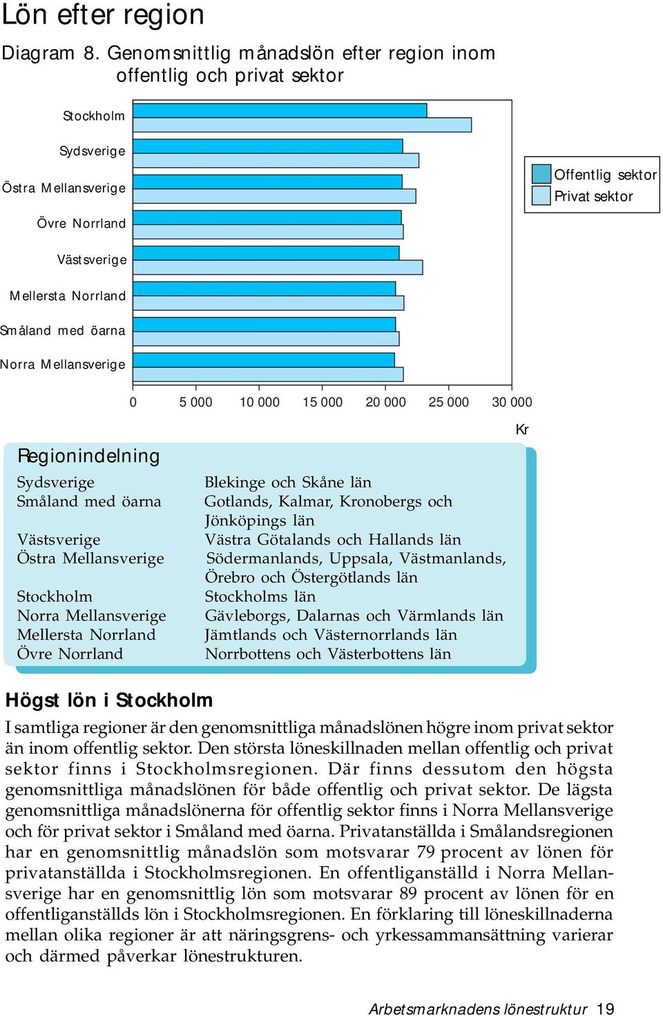 öarna Norra Mellansverige 0 5 000 10 000 15 000 20 000 25 000 30 000 Regionindelning Sydsverige Småland med öarna Västsverige Östra Mellansverige Stockholm Norra Mellansverige Mellersta Norrland Övre