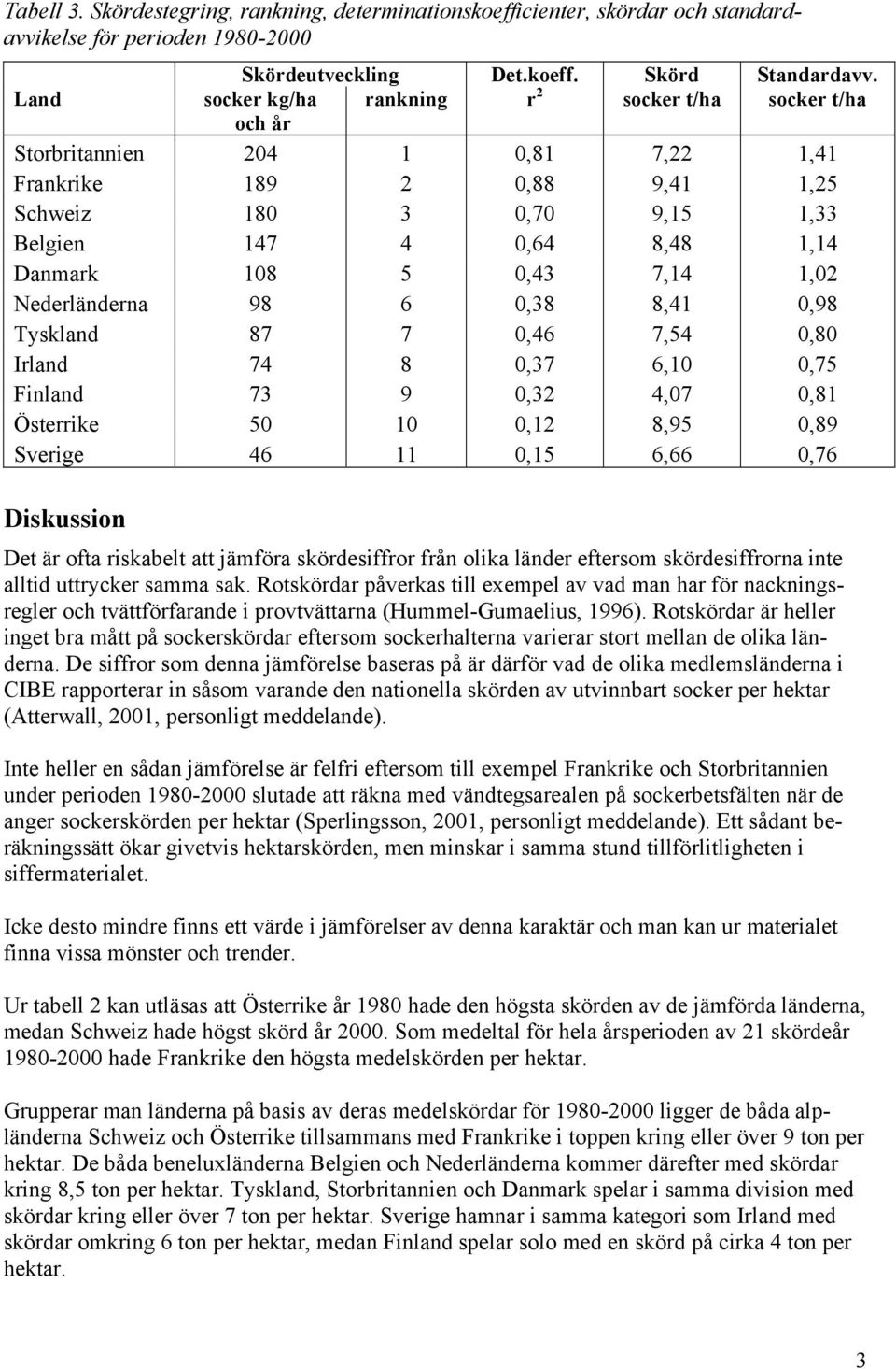 5 0,43 7,14 1,02 Nederländerna 98 6 0,38 8,41 0,98 Tyskland 87 7 0,46 7,54 0,80 Irland 74 8 0,37 6,10 0,75 Finland 73 9 0,32 4,07 0,81 Österrike 50 10 0,12 8,95 0,89 Sverige 46 11 0,15 6,66 0,76