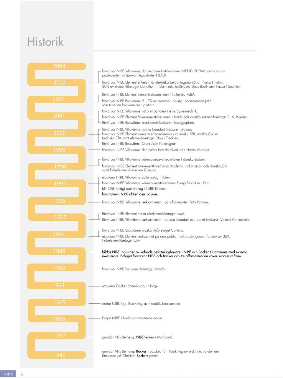 förvärvar NIBE Element elementverksamheten i italienska REBA. förvärvar NIBE Brasvärme 21,7% av aktierna i norska, börsnoterade Jøtul som tillverkar braskaminer i gjutjärn.