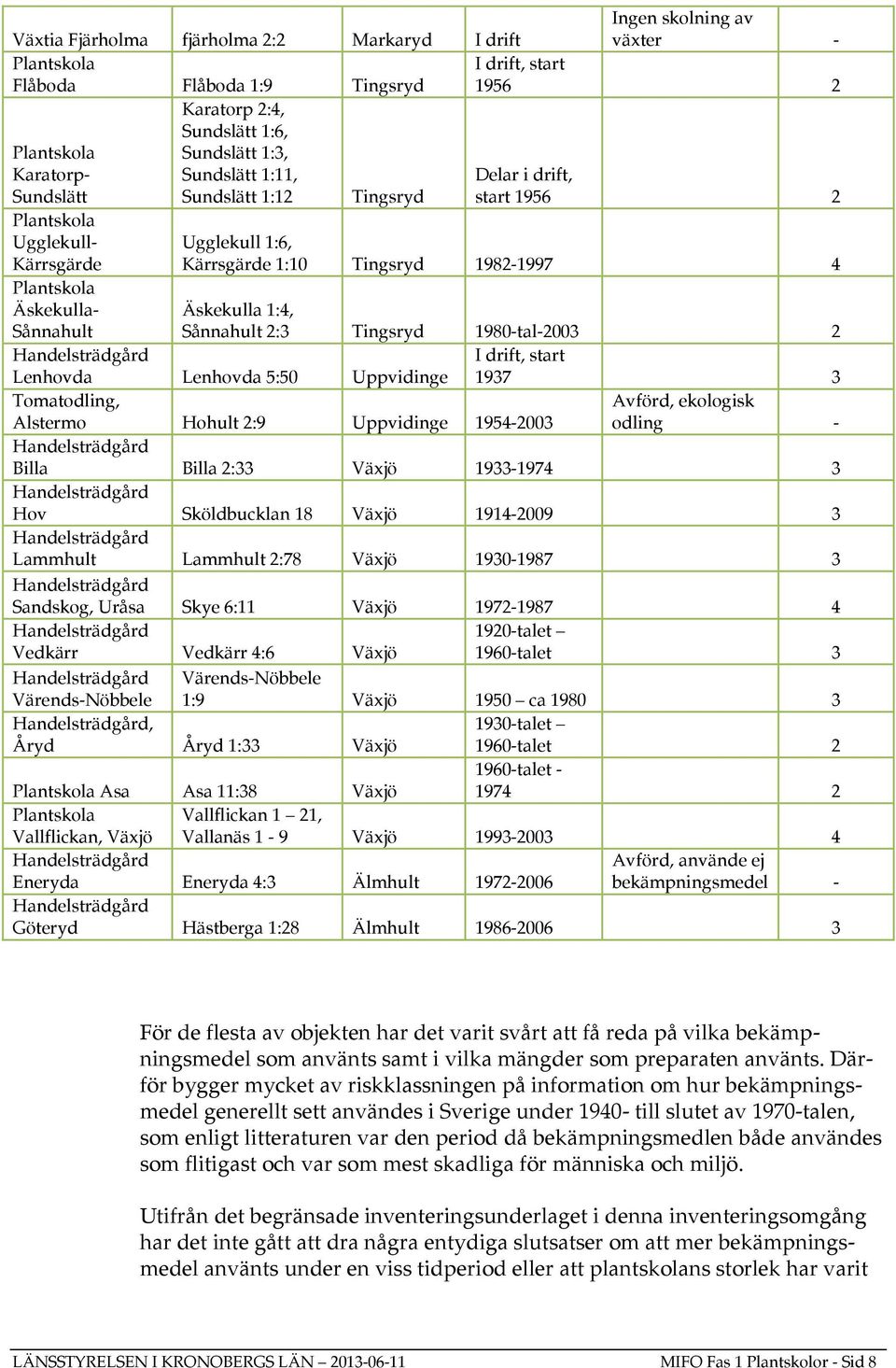 Lenhovda Lenhovda 5:50 Uppvidinge 1937 3 Tomatodling, Avförd, ekologisk Alstermo Hohult 2:9 Uppvidinge 1954-2003 odling - Billa Billa 2:33 Växjö 1933-1974 3 Hov Sköldbucklan 18 Växjö 1914-2009 3