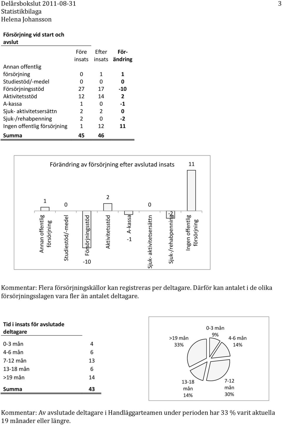 offentlig försörjning 1 12 11 Summa 45 46 Förändring av försörjning efter avslutad 11 1 2-2 -1-1 Kommentar: Flera försörjningskällor kan registreras per.