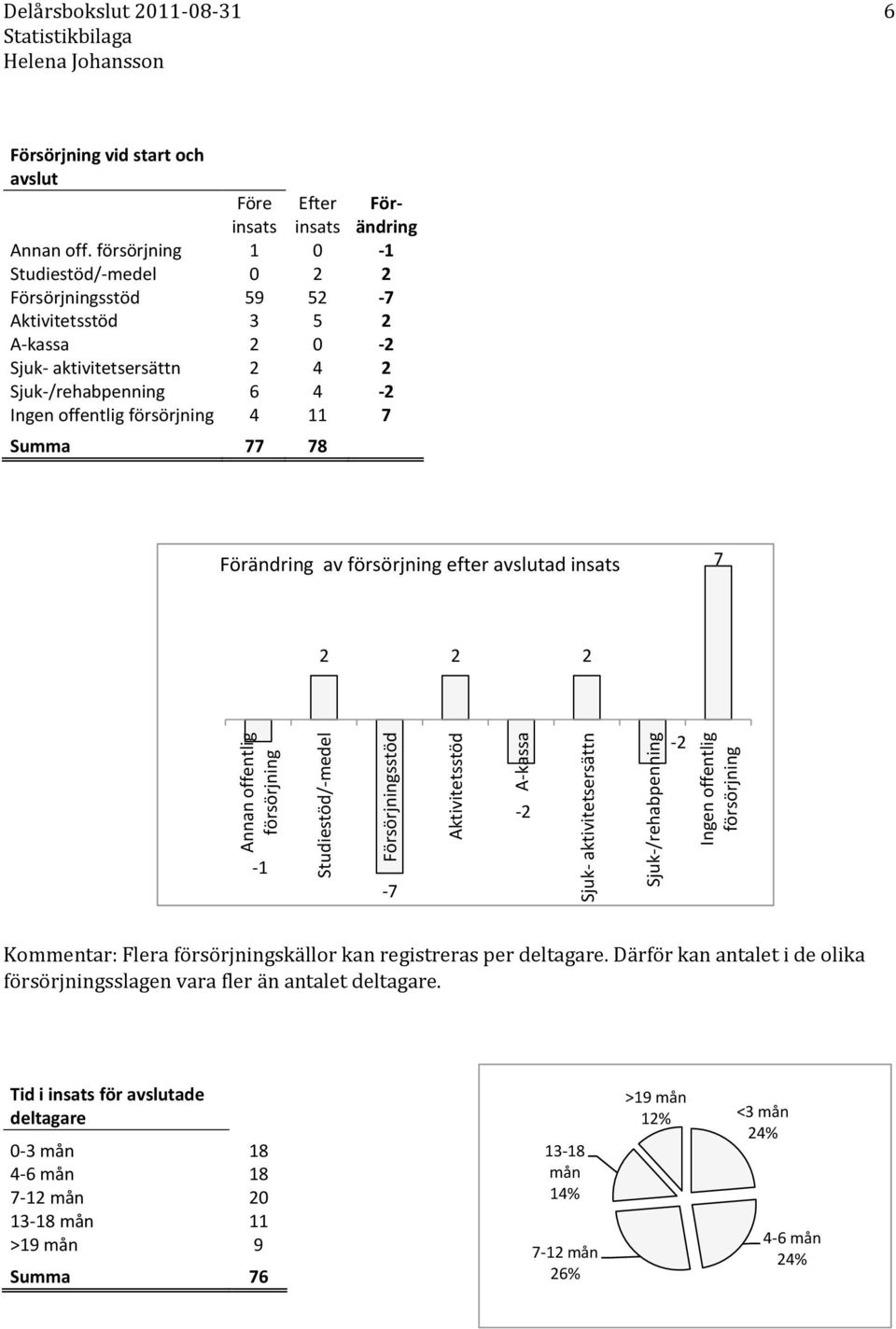 försörjning 1-1 Studiestöd/-medel 2 2 Försörjningsstöd 59 52-7 Aktivitetsstöd 3 5 2 A-kassa 2-2 Sjuk- aktivitetsersättn 2 4 2 Sjuk-/rehabpenning 6 4-2 Ingen offentlig försörjning 4 11 7 Summa
