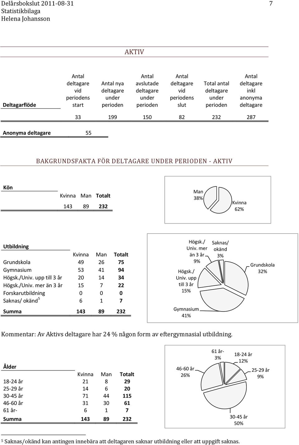 / Univ. mer än 3 år 9% Högsk./ Univ. upp till 3 år 15% Gymnasium 41% Saknas/ okänd 3% Grundskola 32% Kommentar: Av Aktivs har 24 % någon form av eftergymnasial utbildning.