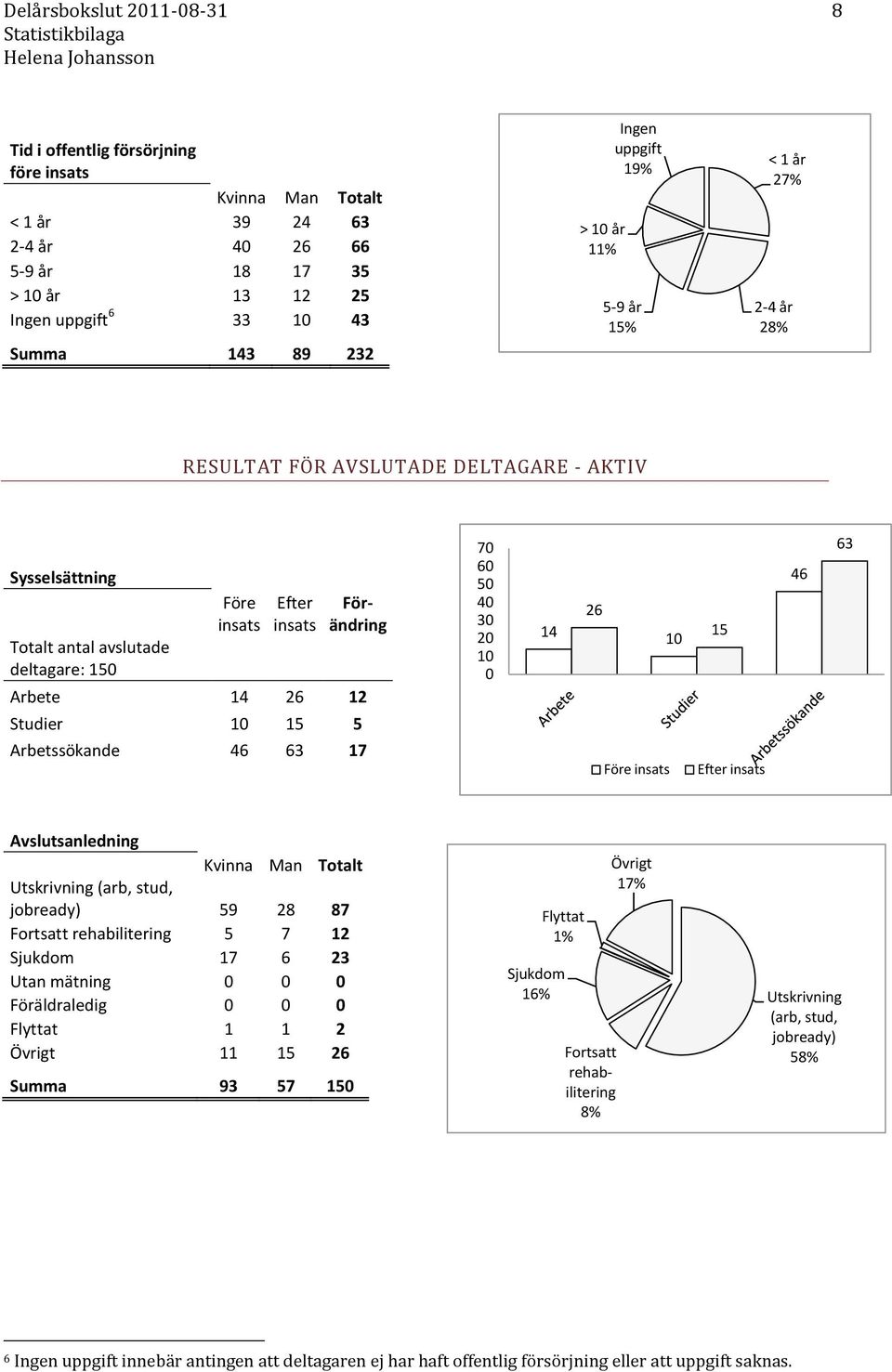 14 26 Före 1 15 Efter 46 63 Avslutsanledning Utskrivning (arb, stud, jobready) 59 28 87 Fortsatt rehabilitering 5 7 12 Sjukdom 17 6 23 Utan mätning Föräldraledig Flyttat 1 1 2 Övrigt 11 15 26 Summa