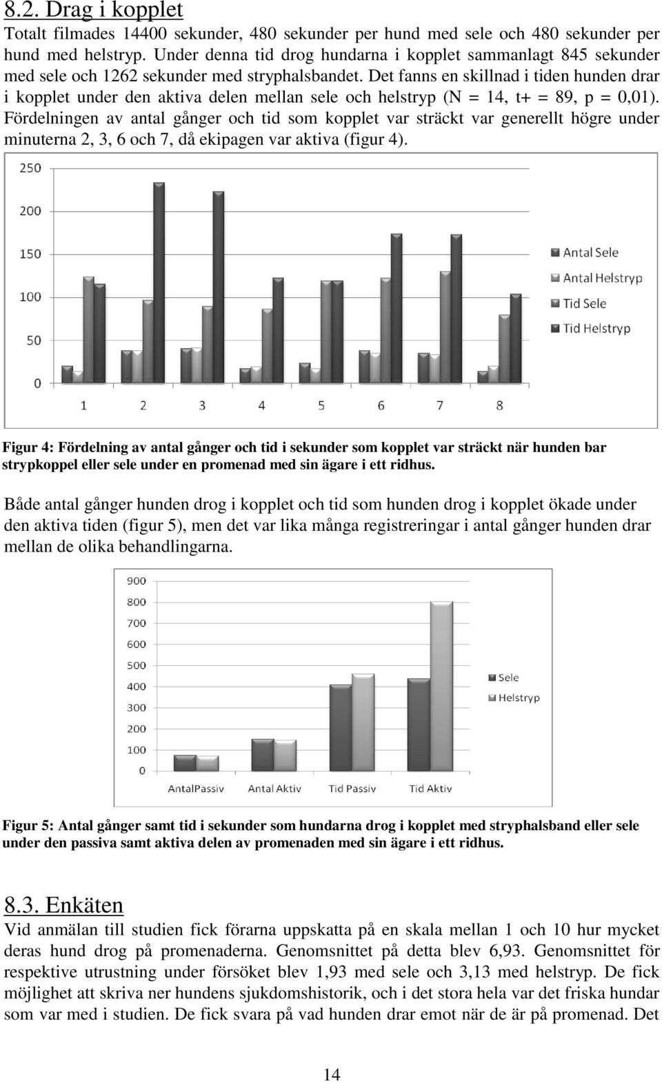 Det fanns en skillnad i tiden hunden drar i kopplet under den aktiva delen mellan sele och helstryp (N = 14, t+ = 89, p = 0,01).