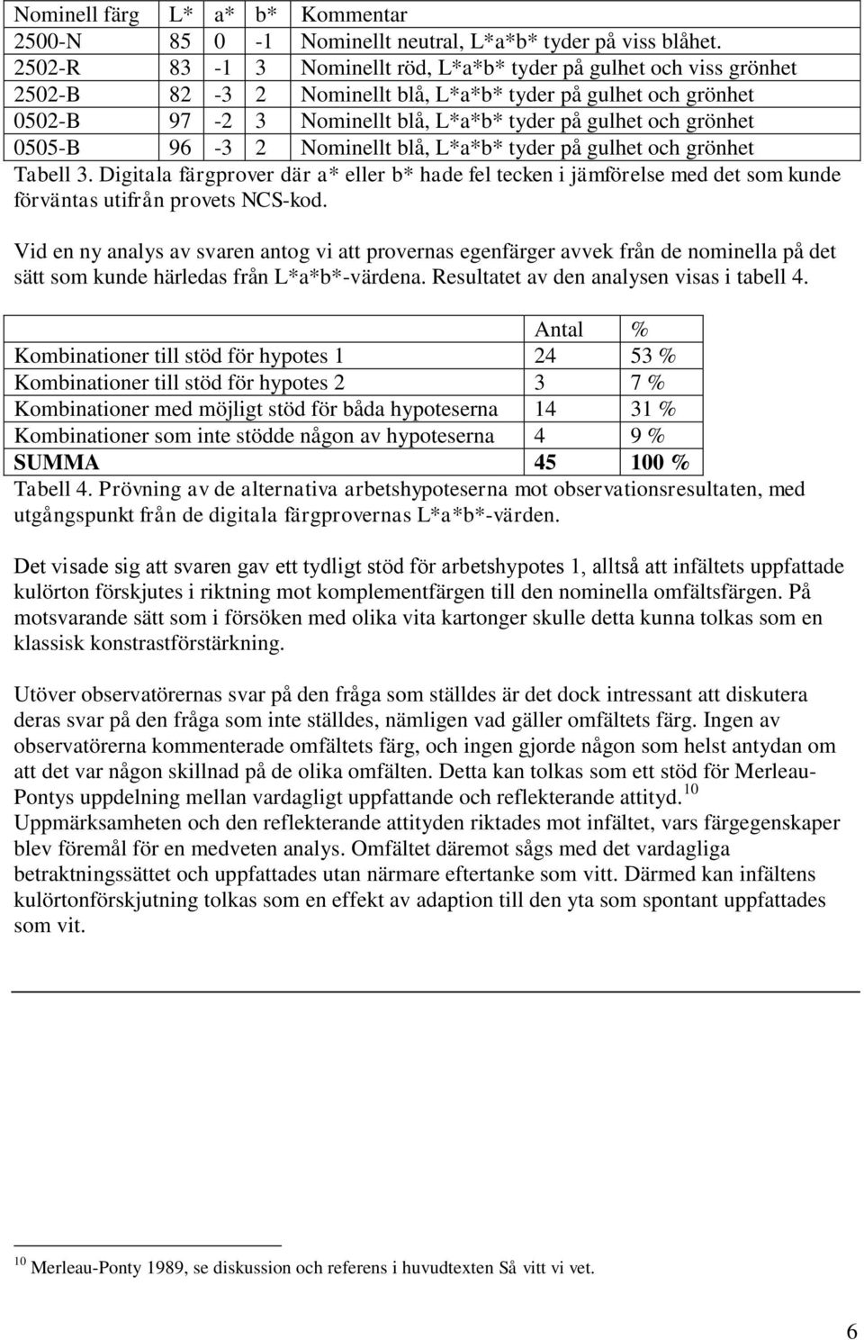 0505-B 96-3 2 Nominellt blå, L*a*b* tyder på gulhet och grönhet Tabell 3. Digitala färgprover där a* eller b* hade fel tecken i jämförelse med det som kunde förväntas utifrån provets NCS-kod.