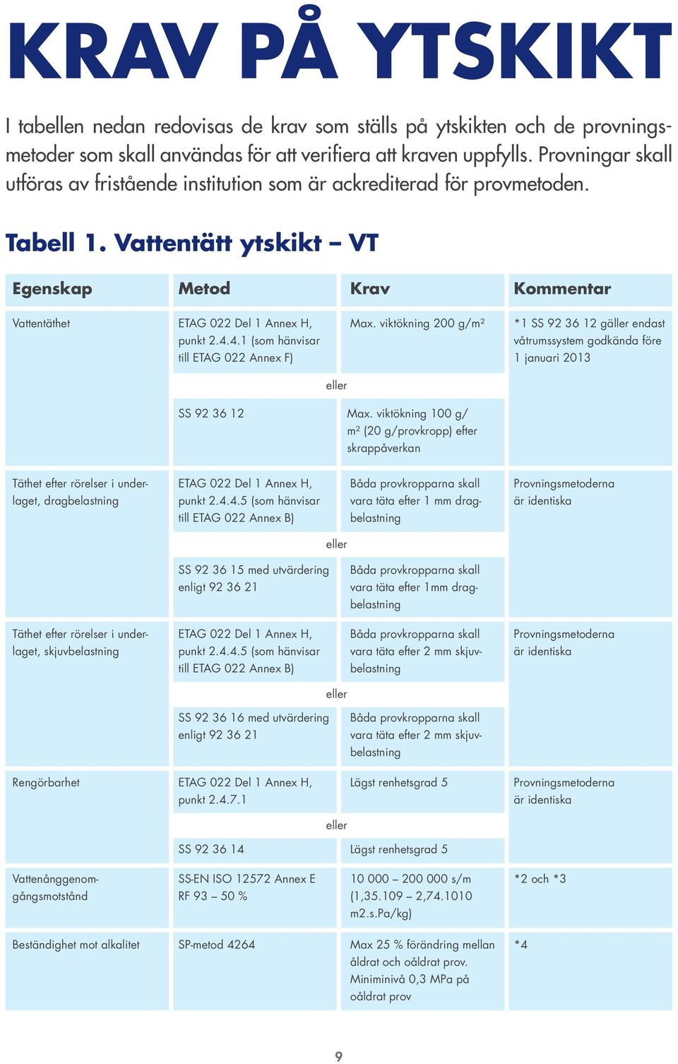 4.1 (som hänvisar till ETAG 022 Annex F) Max. viktökning 200 g/m² *1 SS 92 36 12 gäller endast våtrumssystem godkända före 1 januari 2013 eller SS 92 36 12 Max.