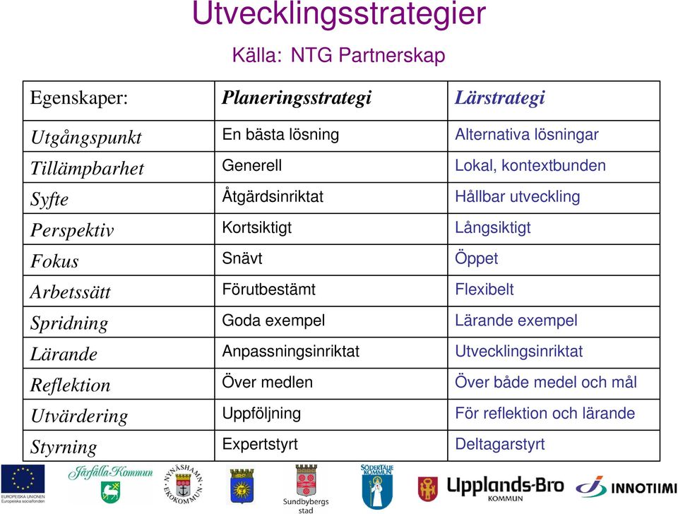 Fokus Snävt Öppet Arbetssätt Förutbestämt Flexibelt Spridning Goda exempel Lärande exempel Lärande Anpassningsinriktat